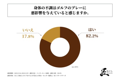ゴルフプレイヤーの8割以上が、身体の不調はゴルフのプレーに悪影響を与えると感じている!「匠ほぐしShinjuku」が「ゴルフプレイヤーの身体の不調とプレーへの影響に関する実態調査」を実施!