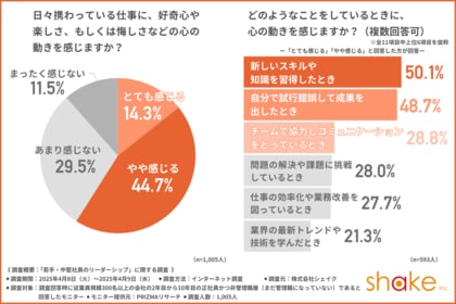 【若手・中堅社員のリーダーシップ環境と支援ニーズ】好奇心が業務の質を変え、リーダーシップも生む?