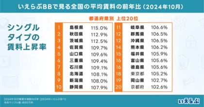 シングルタイプの平均賃料の上昇率、上位20県中18県を地方が独占!|2024年10月賃貸市場動向分析(いえらぶ調べ)