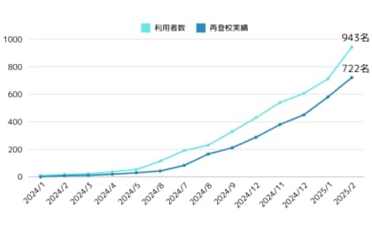 ToCo株式会社、再登校支援実績700名を突破