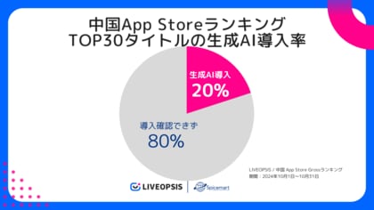 スパイスマート調査、中国ゲーム売上TOP50企業の生成AI導入レポート:27社がゲーム開発から運営・販促における全プロセスで採用