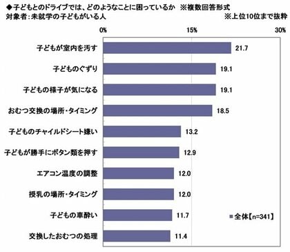 「はじめてのマイカー」と「子どもとのドライブ」に関する調査2026　～子どもとのドライブでの困りごと1位は「子どもが室内を汚す」　ほか（第4弾）