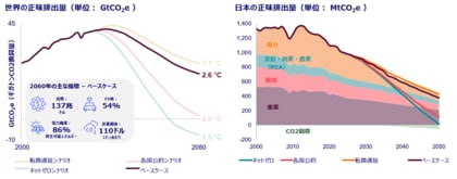 ウッドマッケンジーがエネルギー転換の見通しを発表：日本は2050年までに炭素の排出量を60％削減する見込みがある一方で、エネルギー安全保障リスクが存在