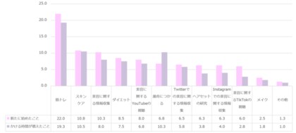 コロナ禍でのおうち時間により美容への関心が高まる傾向に イマドキ男子の美容意識を調査