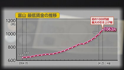 富山県で過去最大の最低賃金引き上げ 1062円に学生は歓迎 一方