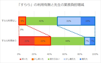浪速学院とすららネット Edtechによる働き方改革のための学び方改革 調査を実施