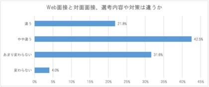 2021年7月実施 就職活動の状況に関する22卒学生アンケート