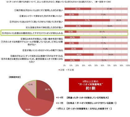 熱と暮らし通信 夏の汗 ニオイ事情を徹底調査 正しい対策をし