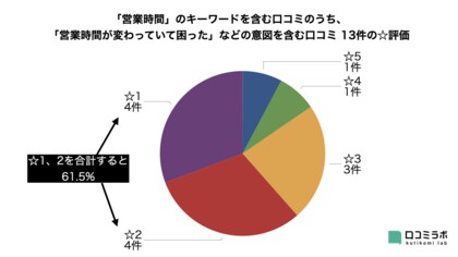 Googleマップ 時短営業の情報未整備 の口コミ低評価率は61 5