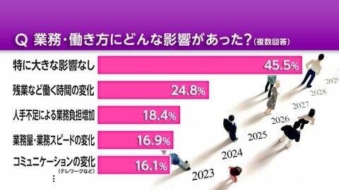 “働き方改革”2019年施行で変化は　半数近く「影響なし」も4割は「負担増」