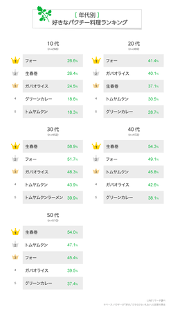 Lineリサーチ パクチー好きは全体の約2割 嫌い は4割弱と 好き を上回る結果に パクチー料理 では 生春巻き フォー トムヤムクン ガパオライス が4割以上を占め 特に人気が高い傾向