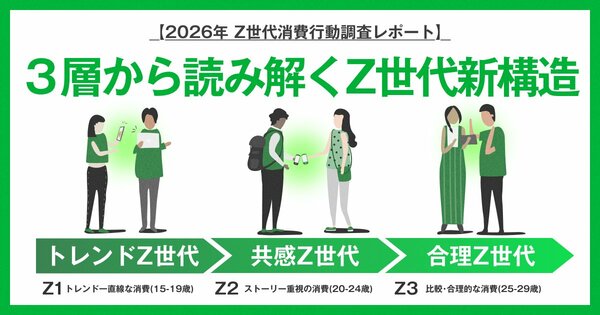 「次回配送日は10/20@いいね！で値下げ」 2026年Z世代消費行動調査レポート】Z世代は一括りにできない！3世代に