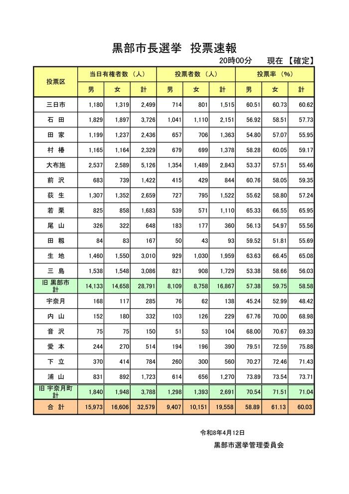 黒部市長選挙の投票率（出典：黒部市選挙管理委員会）
