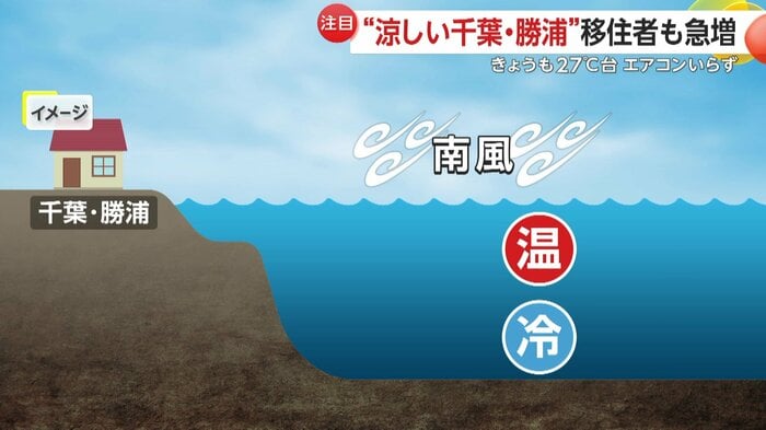 強い南風が吹くことで海面近くの温かい水が押し流される