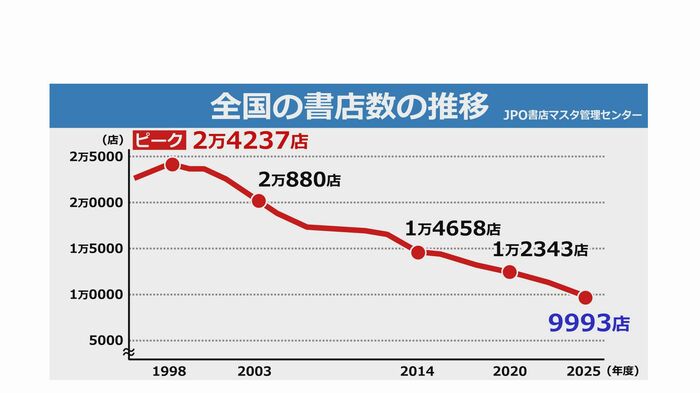 約3割の地方自治体で書店が姿を消した