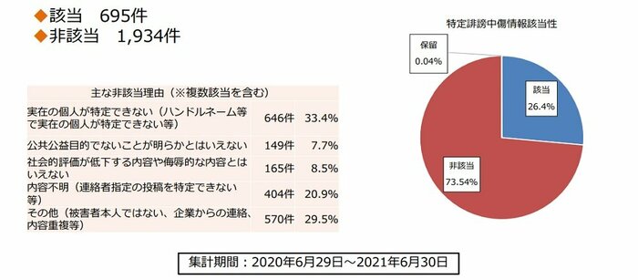 該当性判断(資料提供:一般社団法人セーファーインターネット協会)