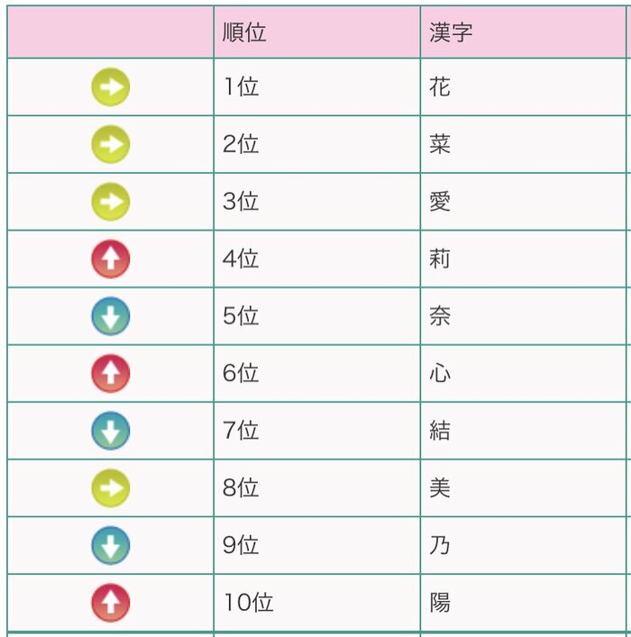 女の子の名前・人気漢字ベスト10(提供:明治安田生命)