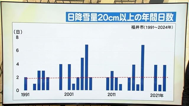 1日20センチ以上の積雪があった日数