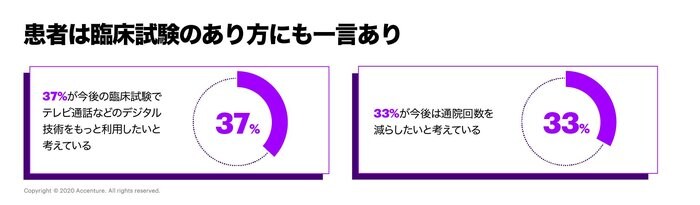 アクセンチュア最新調査――患者の大半が新型コロナウイルス収束後もバーチャル診療サービスの利用に前向き