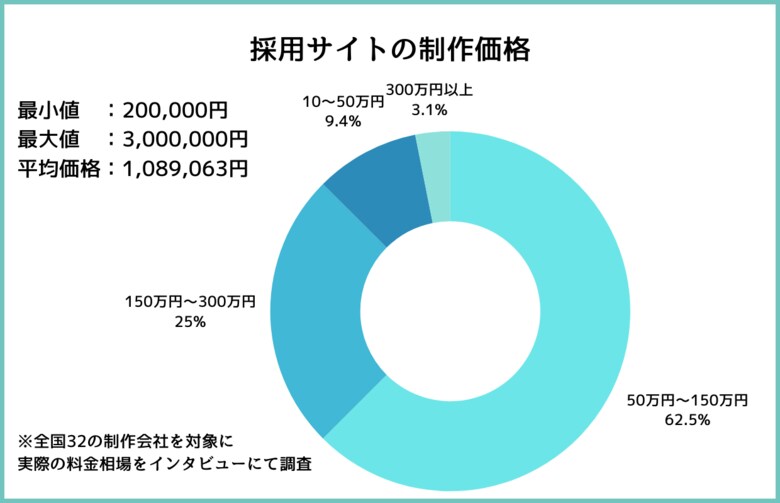 【採用サイト制作の費用実態】32社に取材したリアルな料金相場を公開