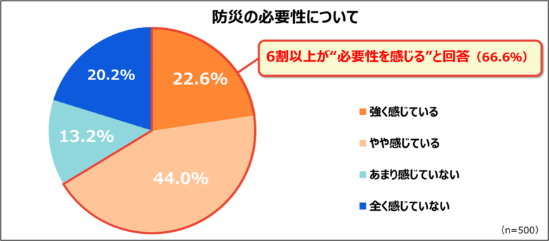 「防災・備蓄品に関する意識調査」を実施 防災の必要性は6割超が実感、一方で備え不足と収納不足が行動を阻む要因に