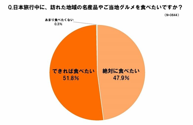 台湾人・香港人のほぼ100% 地域の名物料理を食べたい 日本で食べたい名産品・ご当地グルメ1位「岐阜県の飛騨牛・高山ラーメン」