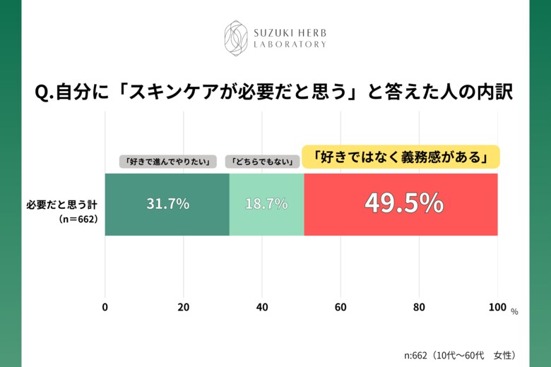 女性のスキンケアは“義務“？8割の女性が「必要性を感じる」も、約半数が「好きではなく義務感」
