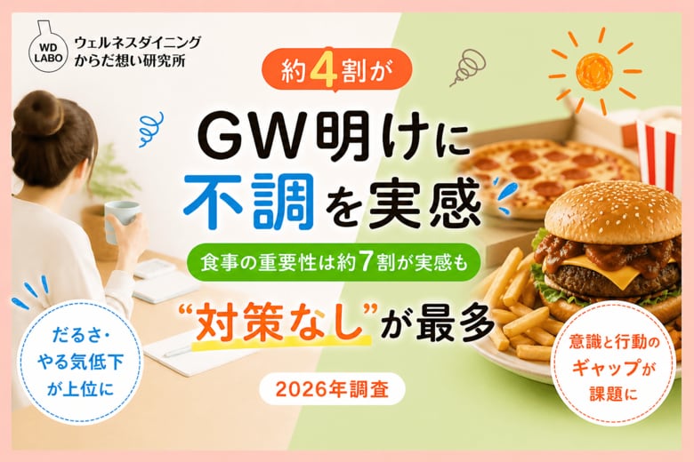ゴールデンウィーク明け、約4割が「不調を感じる」　食事の重要性は約７割が実感も、45％は“特に対策なし”【2026年調査】