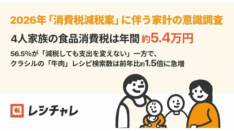 4人家族の食品消費税は年間「約5.4万円」。節約アプリ「レシチャレ」が2026年「消費税減税案」に伴い、家計の意識調査を実施