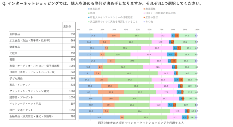 【EC利用に関する調査】約1,800人のV会員に聞いた!旅行は「価格」、化粧品は「利用者の評価」を重視する?