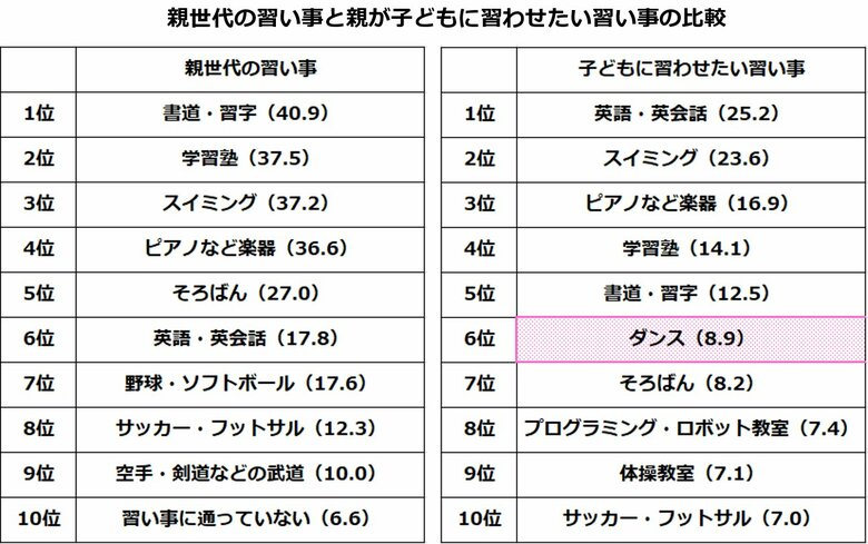【小学生の習い事に関する意識調査】子どもに習わせたい習い事、「ダンス」が躍進。チャレンジ精神やコミュニケーション能力の向上に期待
