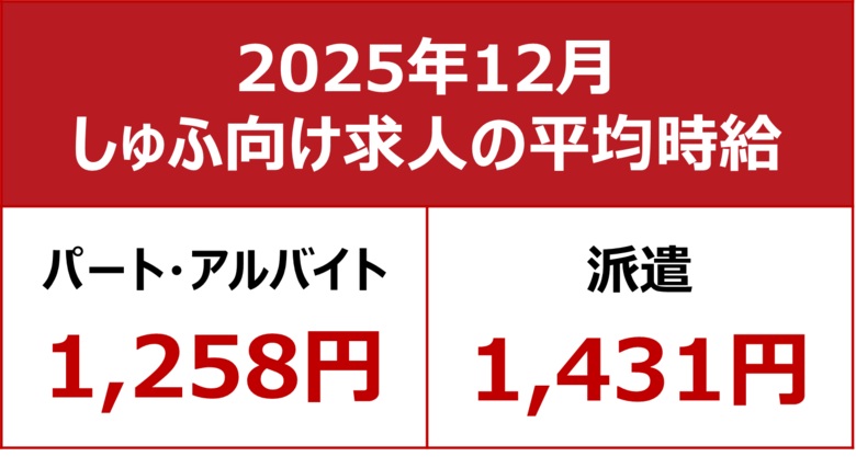 【2025年12月しゅふ求人の平均時給】パート・アルバイト：『1,258円』、派遣：『1,431円』／「フード・飲食」時給4ヶ月連続過去最高を更新！
