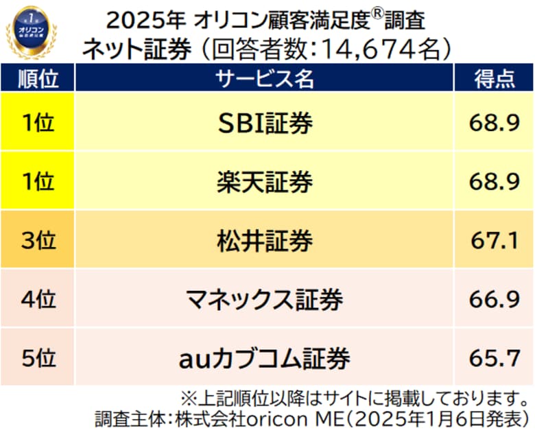 2025年 満足度の高い『ネット証券』『iDeCo 証券会社』ランキング(オリコン顧客満足度(R)調査)
