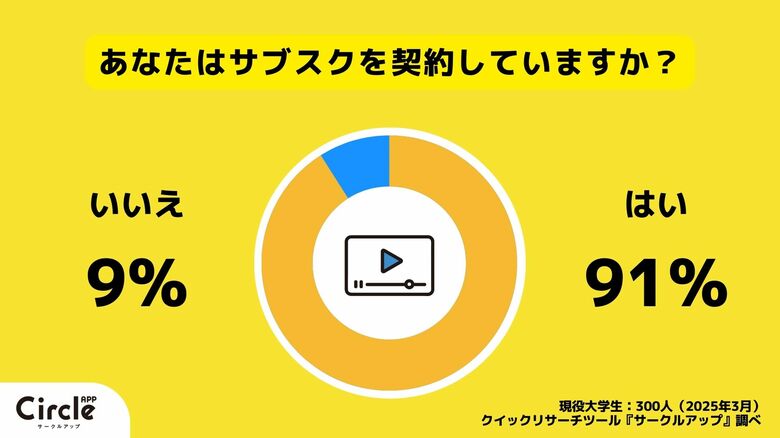 【Z世代のホンネ調査】大学生の54%が「自腹ならサブスク不要」と回答!高い契約率とは裏腹に動画配信サービスの需要は低いか