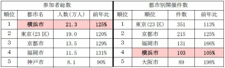 2024年JNTO国際会議統計　横浜市は国際会議参加者総数で２年連続国内１位！