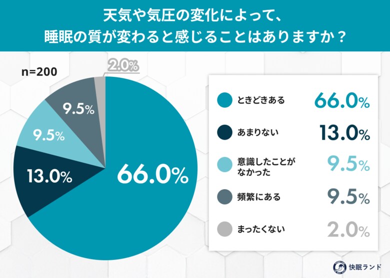 梅雨入り前に知りたい、"気圧と睡眠"のリアル。天気で眠りが変わる人は約8割！
