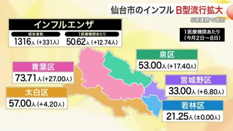 仙台市インフルエンザ１.３倍に急増　Ｂ型への置き換わり進む　５週連続増加｜FNNプライムオンライン