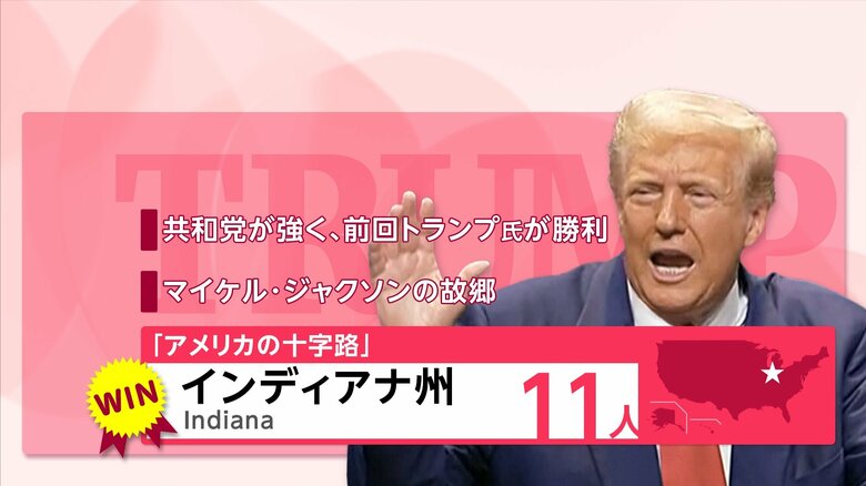 【開票速報】トランプ氏がインディアナ州とケンタッキー州で勝利し選挙人19人獲得　ハリス氏はバーモントで勝利し3人獲得｜FNNプライムオンライン