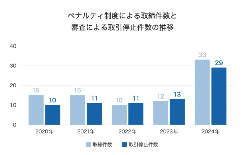 不動産会社の審査及びペナルティ制度の運用報告(2024年7月~12月期)