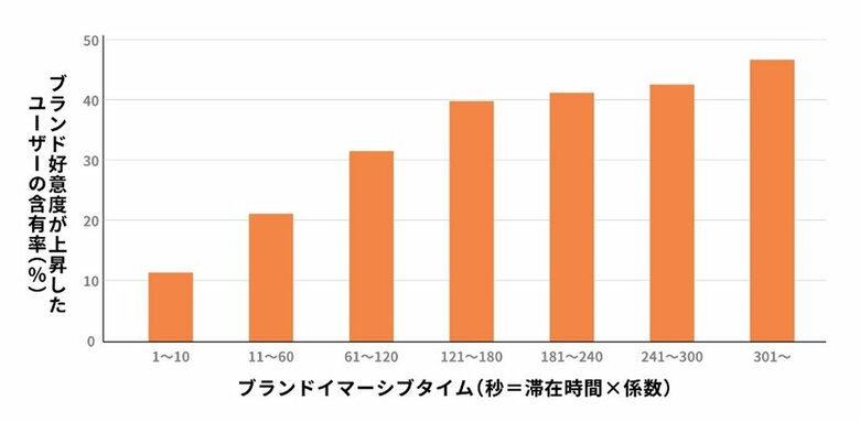 電通デジタル、3D空間メディアのマーケティング効果を測る指標「ブランドイマーシブタイム」を提唱