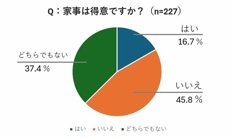 30～60代女性で「家事が苦手」なのは45％。掃除や片付けに苦手意識をもつ読者が多数【ESSE・女性の“お悩み”研究所】