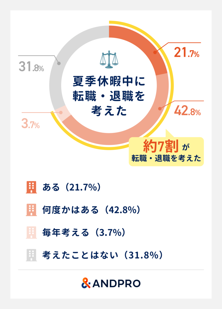【製造業】過去に転職を意識した人の約7割が夏季休暇中に「転職・退職」熱を再燃させていることが判明。既婚・子持ち層でも5割超が「転職したい」と回答