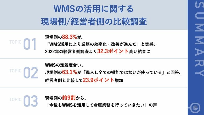 【導入進むWMS、現場側の活用実態を調査】88.3%が「WMS活用により業務の効率化・改善が進んだ」と回答、経営層より32.3ポイント高い結果に