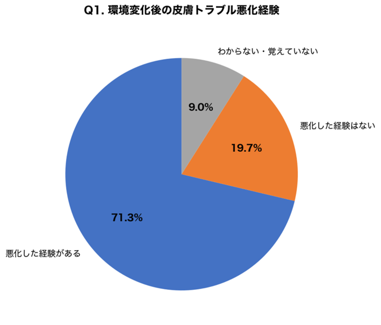 【子ども・10代の春の皮膚トラブル調査】入学・進学後に「ニキビ・日焼け・汗疹」が悪化した10代は71.3%、保護者の81.0%が「子どもの皮膚科受診のタイミングがわからない」