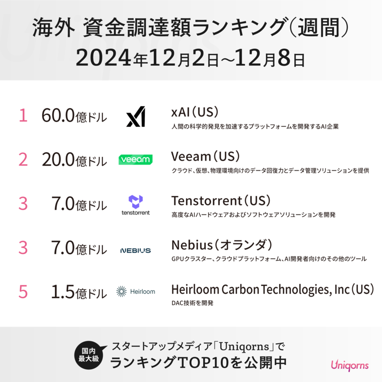 イーロン・マスクのxAIが60億ドルの資金調達!海外スタートアップ資金調達額ランキング(2024年12月2日~12月8日)