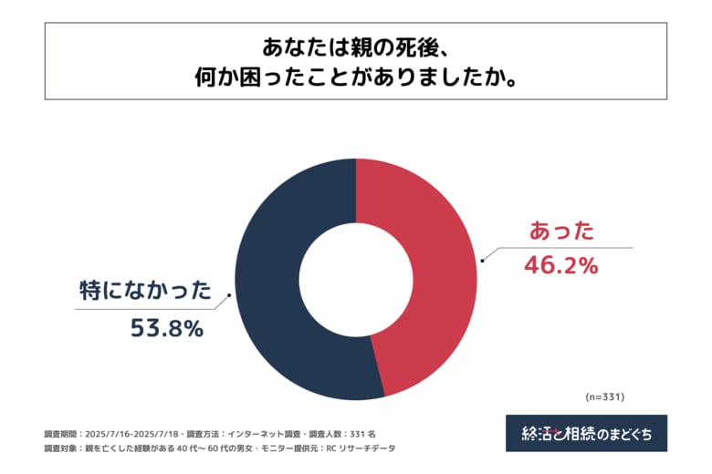 親を亡くした経験がある40代~60代の男女の約半数が、親の死後に困ったことがある!終活と相続のまどぐちが「親の死後、困ったことに関する調査」を実施!