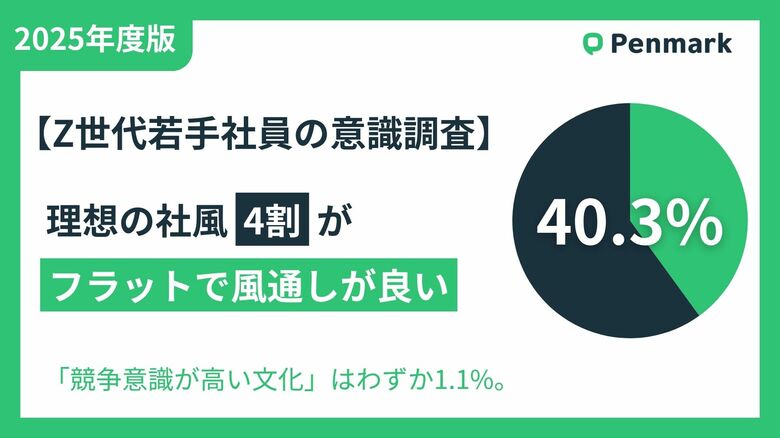 【Z世代若手社員の意識調査】理想の社風、4割が「フラットで風通しが良い」と回答し最多。