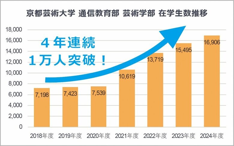 京都芸術大学 通信教育部の2024年度在学生数が過去最高を更新!幅広い世代より4,793名が入学し、4年連続1万人超えを実現