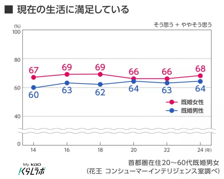 【生活者実態調査／10年比較】“干渉しない家族がいい”7割、“人付き合いはわずらわしい”が女性で急増　10年で変わった、家族・人との“無理しない距離感”とは