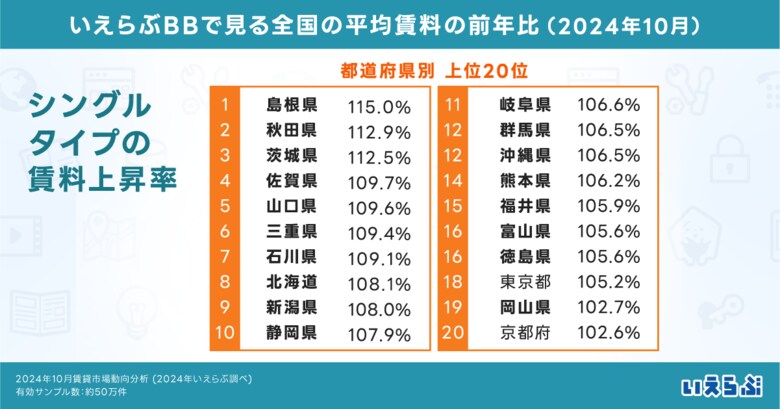 シングルタイプの平均賃料の上昇率、上位20県中18県を地方が独占!|2024年10月賃貸市場動向分析(いえらぶ調べ)